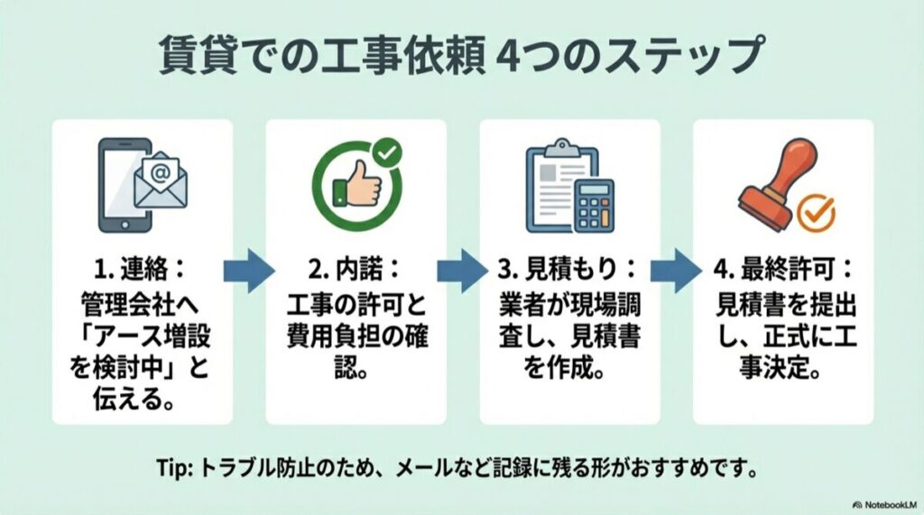 連絡から見積もり、最終許可に至るまでの工事依頼手順を示すアイコン図解