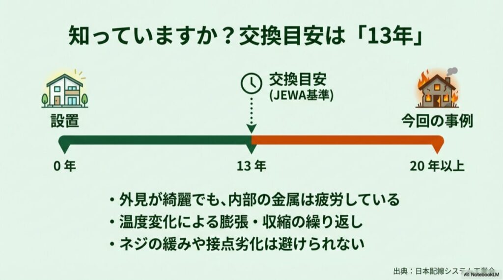 知っていますか?交換目安は「13年」