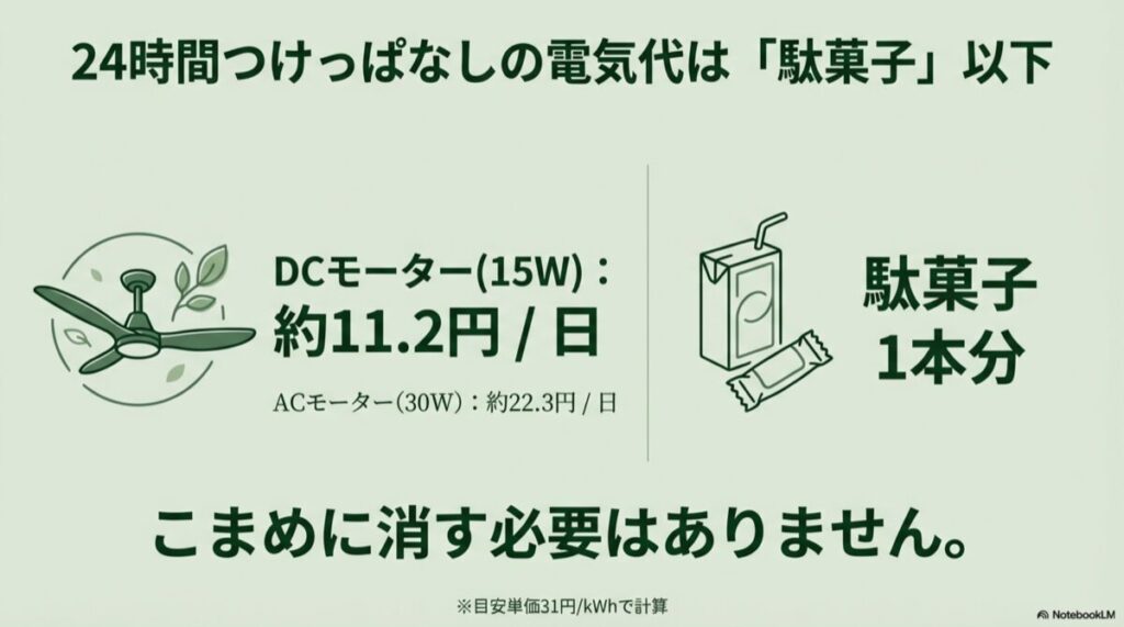 24時間つけっぱなしでもDCモーター約11.2円、ACモーター約22.3円と解説する図