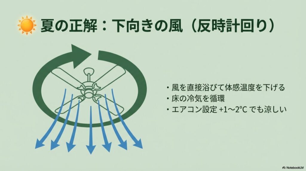 夏は反時計回りで下向きの風を作り、体感温度を下げる図解