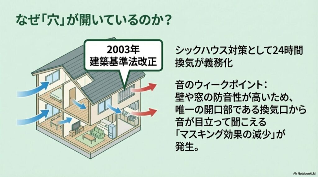 2003年の建築基準法改正による24時間換気の義務化と、家全体の空気の流れを示すイラスト