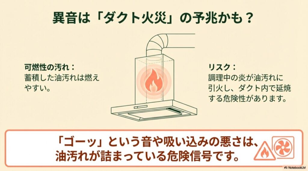 レンジフード内部の油汚れに引火し、ダクト内で火が出ている警告イラスト