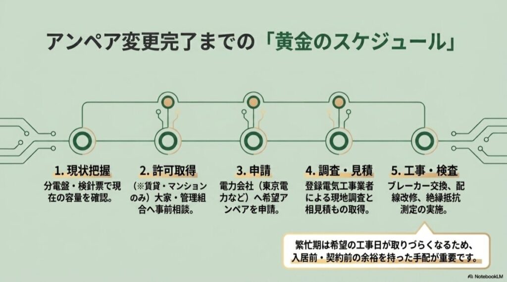 現状把握、許可取得、申請、調査・見積、工事・検査というアンペア変更の5つのステップを示すロードマップ