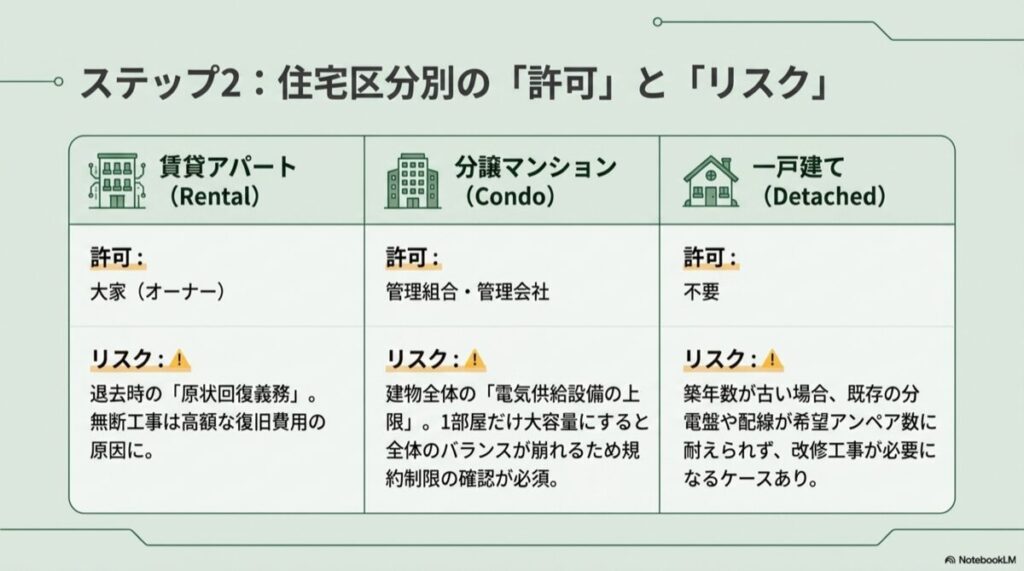 建て別のアンペア変更許可とリスク	賃貸アパート、分譲マンション、一戸建てにおけるアンペア変更の許可の要否と原状回復などのリスクを比較した表