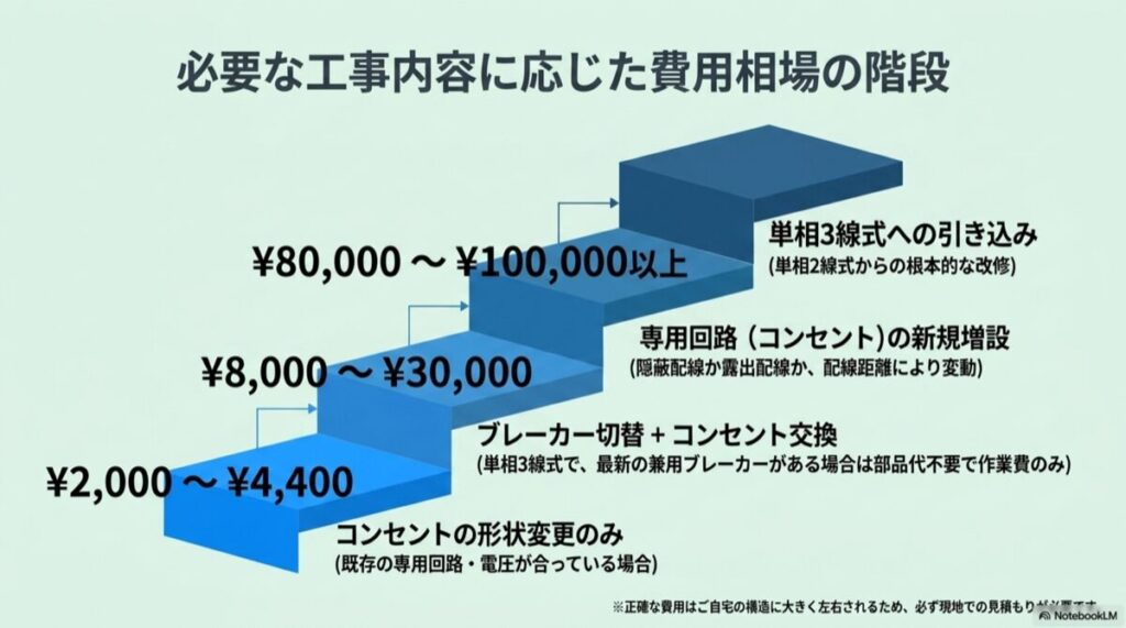 工事内容ごとの費用相場を示した階段状の料金図表