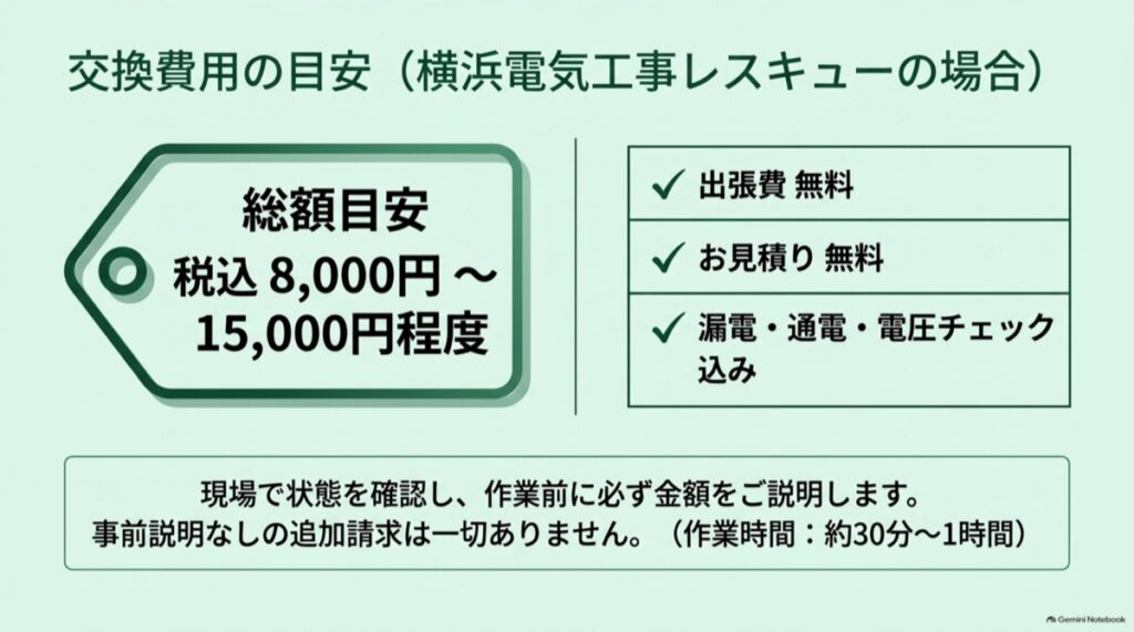 横浜電気工事レスキューのコンセント交換費用は税込8,000円から15,000円程度で、見積もりと出張費は無料